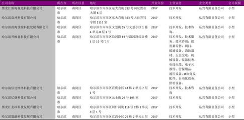 黑龍江省生產制造技術推廣服務行業(yè)企業(yè)名錄2018版統(tǒng)計分析與行業(yè)展望